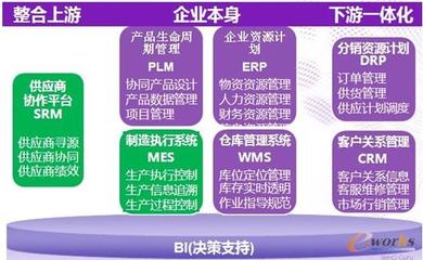 三駕馬車(chē)協(xié)同驅(qū)動(dòng) 以ERP/MES/PLM信息化體系為核心，CRM為前端引擎，打造企業(yè)極速供應(yīng)鏈